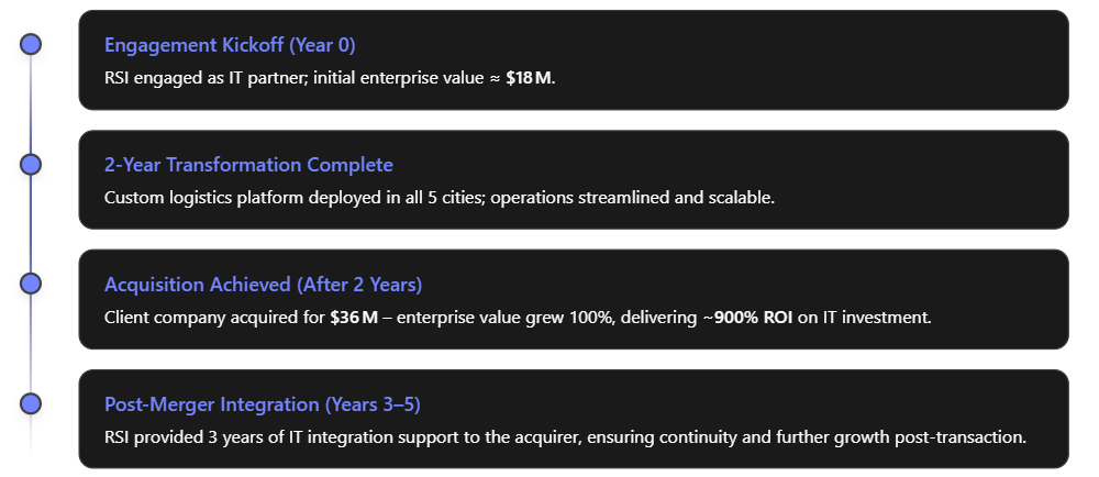 Four KPI cards showing 100% enterprise value growth, 900% ROI on IT investment, 2,000 daily operational scale, and a 5-year partnership duration.