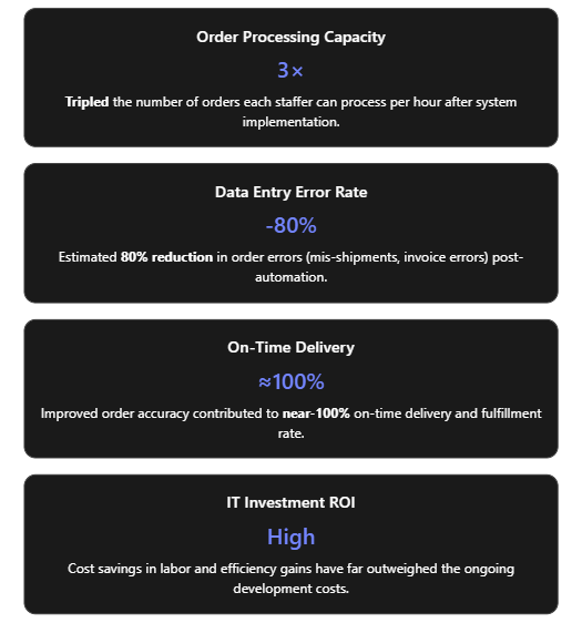 Four feature cards highlighting keyboard-optimized UI, integrated AR and inventory system, custom-built solution for MTC, and 24/7 reliability and support.