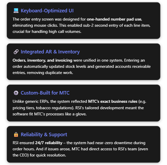 Four performance metric cards showing 3x order processing capacity, 80% reduction in data entry errors, near 100% on-time delivery, and high IT investment ROI.