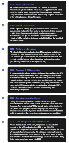 Vertical timeline highlighting key milestones from 2005 to 2024, including system launch, feature enhancements, modernization, reporting integration, remote access, and performance upgrades.