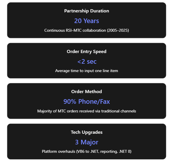 Dashboard-style cards showing partnership duration of 20 years, order entry speed under 2 seconds, 90% phone or fax orders, and three major technology upgrades.