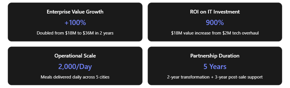 Timeline showing engagement kickoff, 2-year transformation completion, acquisition milestone, and post-merger integration over 5 years.